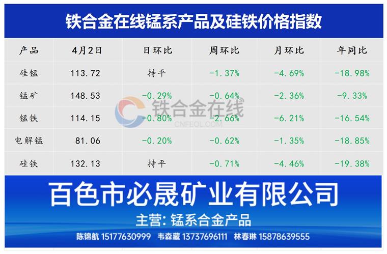 锰系产品及硅铁价格指数42